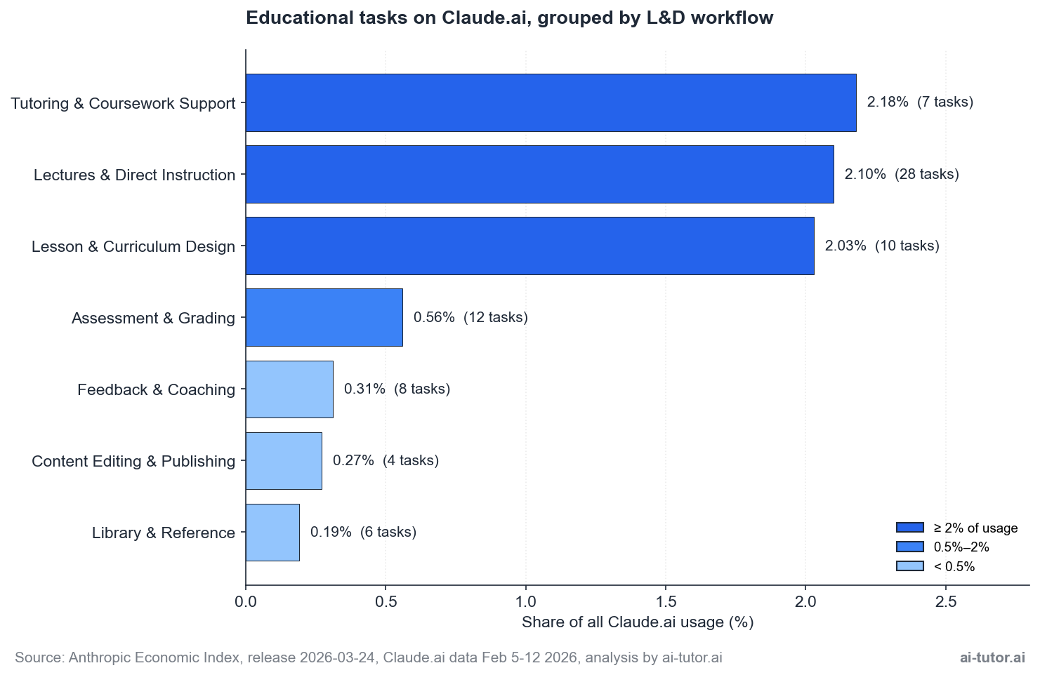 Educational tasks on Claude.ai grouped by L&D workflow: Tutoring 2.18%, Lectures 2.10%, Lesson Design 2.03%, Assessment 0.56%, Feedback 0.31%, Content Editing 0.27%, Library 0.19%