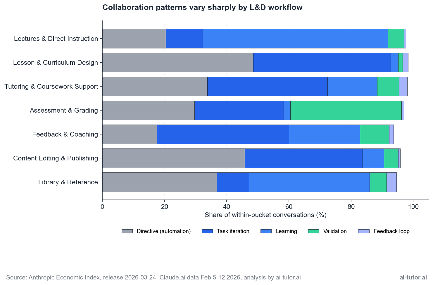 Stacked bar chart showing the percentage of Directive, Task iteration, Learning, Validation, and Feedback loop conversations within each L&D bucket. Patterns differ sharply: Lectures dominated by Learning, Lesson Design split between Directive and Task iteration, Assessment dominated by Validation.