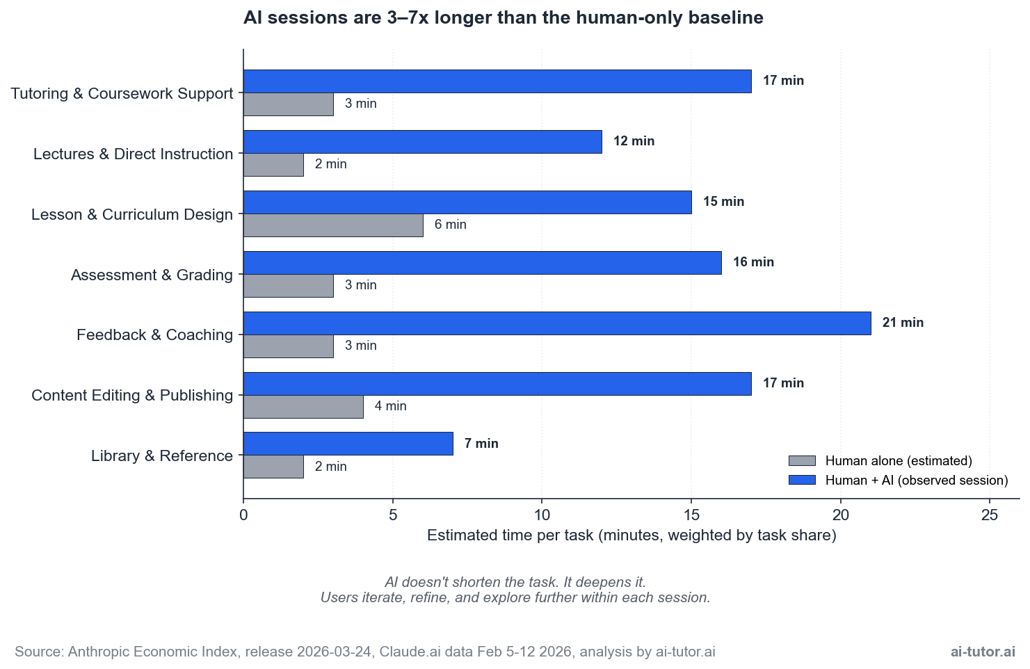 Bar chart comparing human-only baseline time vs human+AI session time across L&D workflows. Tutoring 3 vs 17 minutes, Lectures 2 vs 12, Lesson Design 6 vs 15, Assessment 3 vs 16, Feedback 3 vs 21, Content Editing 4 vs 17, Library 2 vs 7. Annotation: AI doesn't shorten the task. It deepens it.