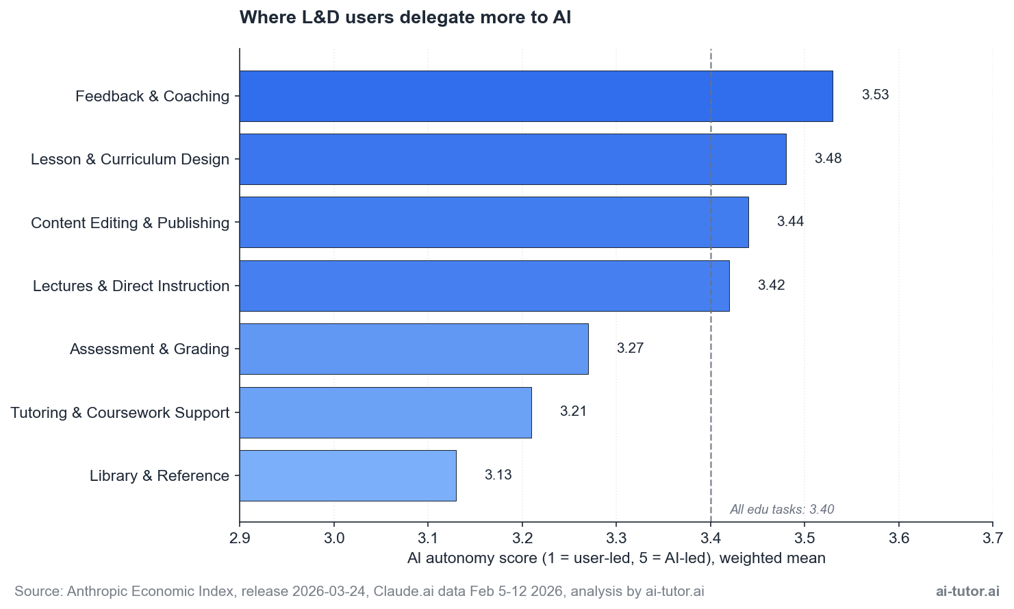 Bar chart of AI autonomy scores by L&D bucket: Feedback & Coaching 3.53, Lesson & Curriculum Design 3.48, Content Editing 3.44, Lectures 3.42, Assessment 3.27, Tutoring 3.21, Library 3.13. Reference line at the educational mean of 3.40.