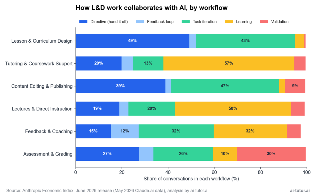 Collaboration patterns by L&D workflow, May 2026: Lesson and Curriculum Design 49% directive and 43% task iteration; Tutoring 57% learning; Content Editing 47% task iteration; Lectures 50% learning; Feedback and Coaching split 32% task iteration and 32% learning; Assessment and Grading 30% validation