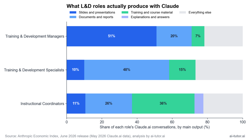 Main output of Claude.ai conversations by L&D role, May 2026: Training and Development Managers 51% slides and presentations, 20% documents; Training and Development Specialists 48% documents and reports, 15% training material, 10% slides; Instructional Coordinators 36% training and course material, 26% documents, 11% slides