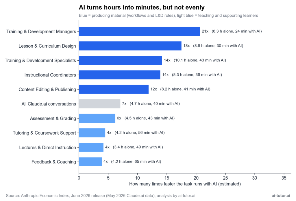 How many times faster L&D tasks run with AI, May 2026: Training and Development Managers 21x, Lesson and Curriculum Design 18x, Training and Development Specialists 14x, Instructional Coordinators 14x, Content Editing 12x, all Claude.ai 7x, Assessment 6x, Tutoring 4x, Lectures 4x, Feedback and Coaching 4x