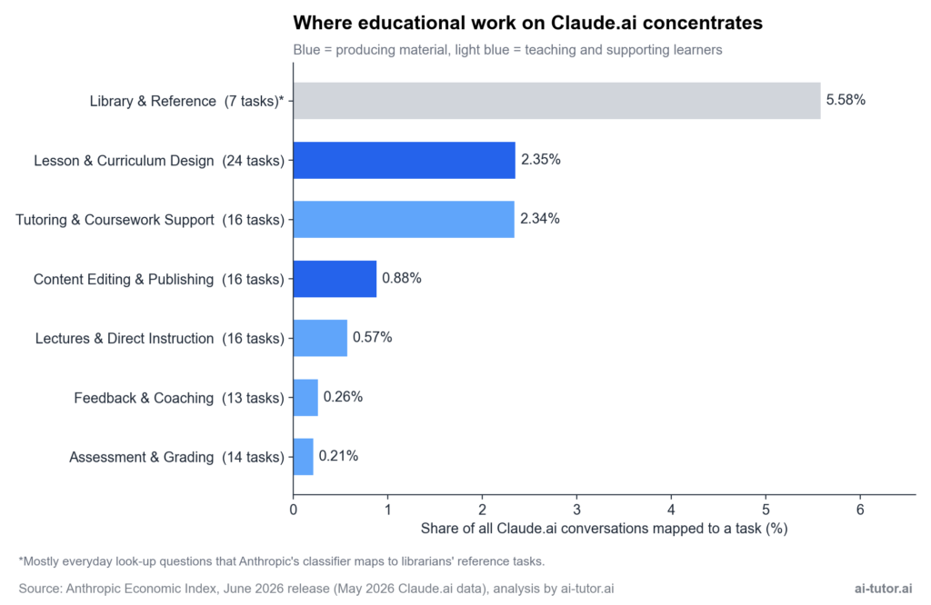 Share of all Claude.ai usage by L&D workflow, May 2026: Library and Reference 5.58% (mostly everyday look-ups), Lesson and Curriculum Design 2.35%, Tutoring and Coursework Support 2.34%, Content Editing and Publishing 0.88%, Lectures 0.57%, Feedback and Coaching 0.26%, Assessment and Grading 0.21%